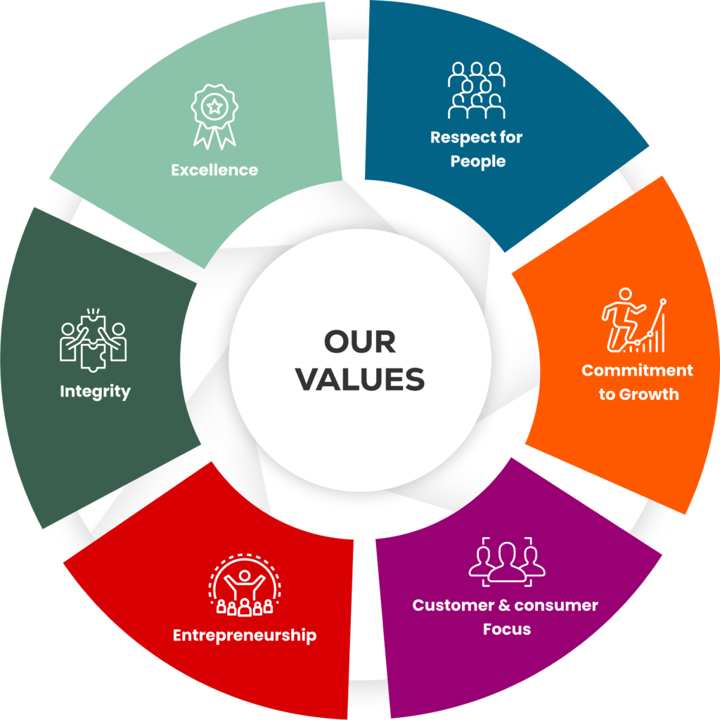 Our Values – GMP Foods